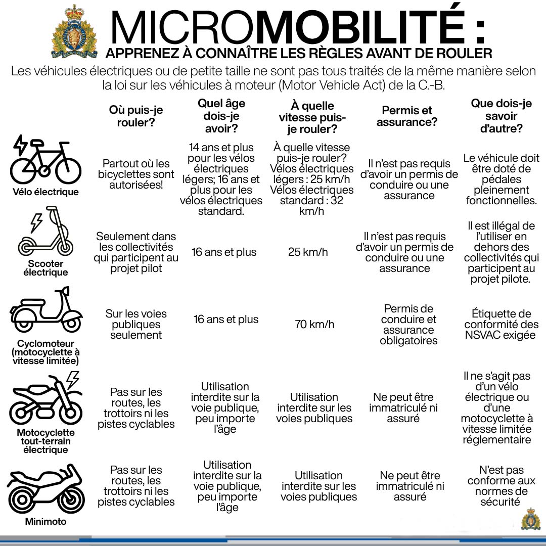 Micromobilité : Apprenez à connaître les règles avant de rouler. Les véhicules électriques ou de petite taille ne sont pas tous traités de la même manière selon la loi sur les véhicules à moteur (Motor Vehicle Act) de la C.-B.