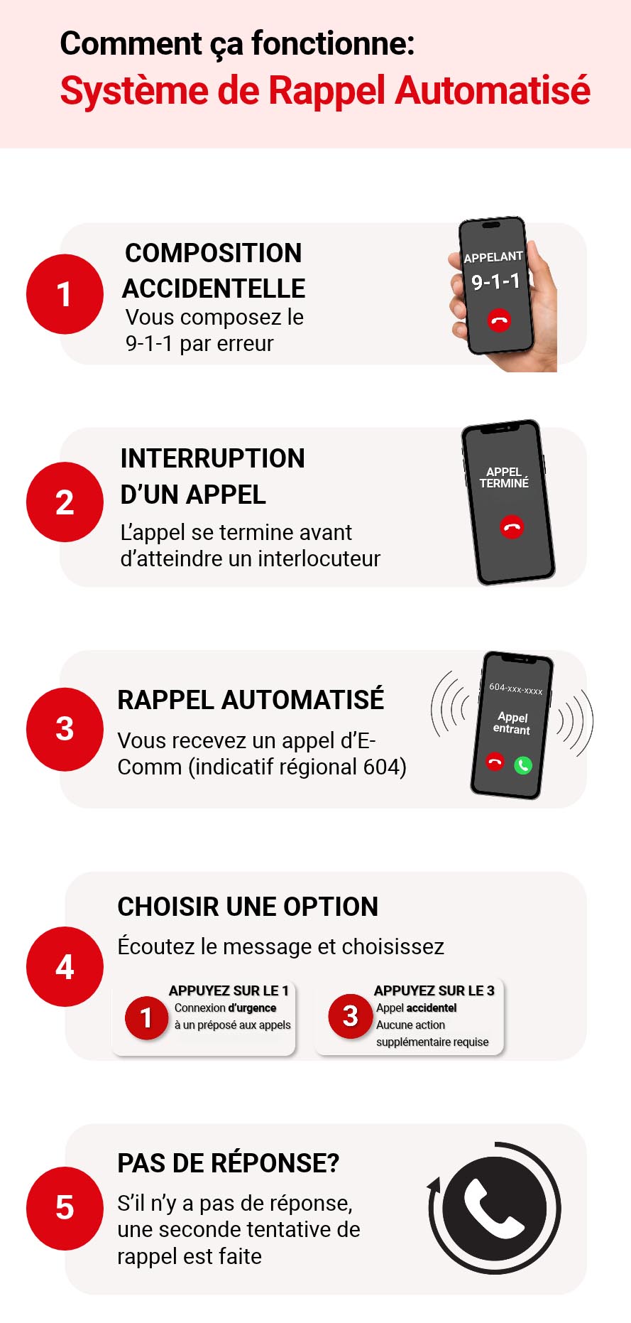 Système de rappel automatisé - Voici comment le nouveau système fonctionnera. 1 – COMPOSITION ACCIDENTELLE – Vous composez le 9-1-1 par erreur. 2 – INTERRUPTION D’UN APPEL – L’appel se termine avant d’atteindre un interlocuteur. 3 – RAPPEL AUTOMATISÉ – Vous recevez un appel d’E-Comm (indicatif régional 604). 4 – CHOISIR UNE OPTION – Écoutez le message et choisissez : [Texte : « 1 APPUYEZ SUR LE 1 Connexion d’urgence à un préposé aux appels »] [Texte : « 3 APPUYEZ SUR LE 3 Appel accidentel Aucune action supplémentaire requise »] 5 – PAS DE  RÉPONSE? – S’il n’y a pas de réponse, une seconde tentative de rappel est faite.