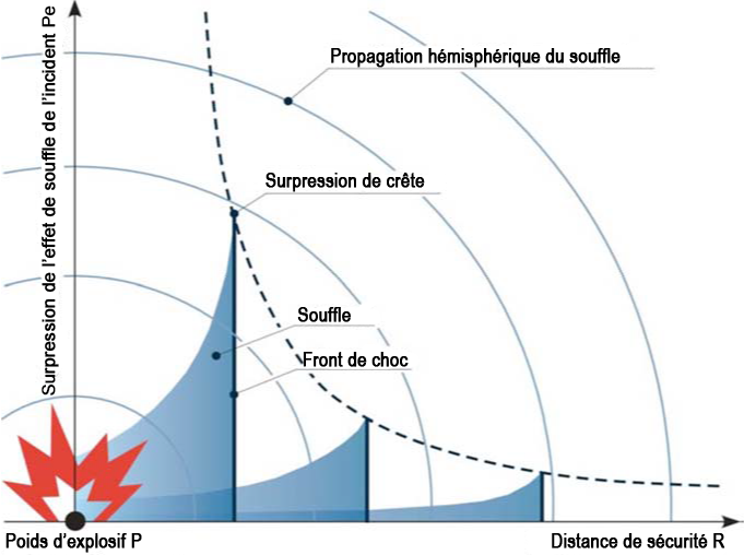 Graphique illustrant la propagation du souffle d'air