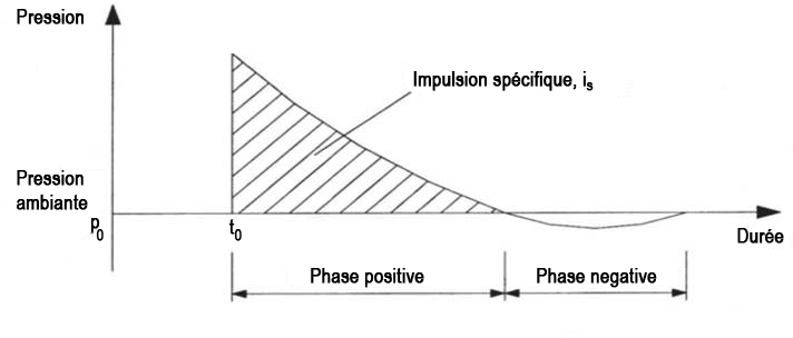 Graphique décrivant l'historique de la pression au fil du temps tel que défini au paragraphe Surpression et impulsion