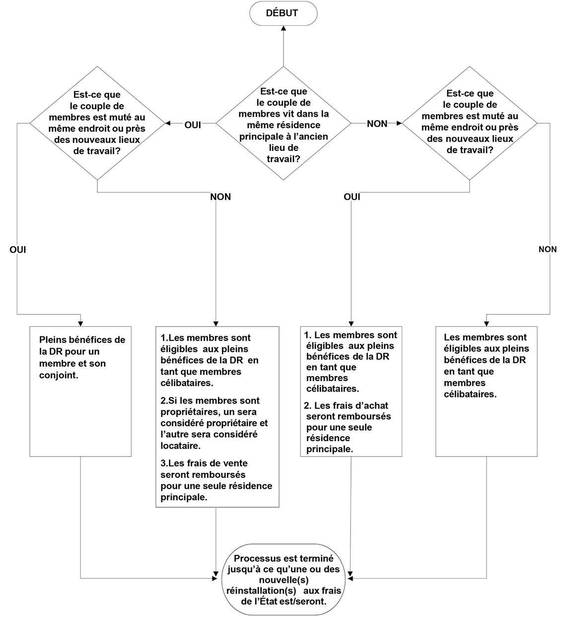 Diagramme de processus pour les couples membres