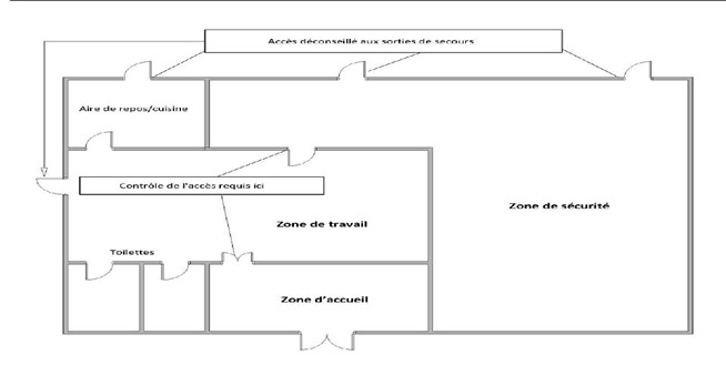 La figure 5 est le plan d'un édifice comportant différentes zones de sécurité matérielle dont l'accès est contrôlé.