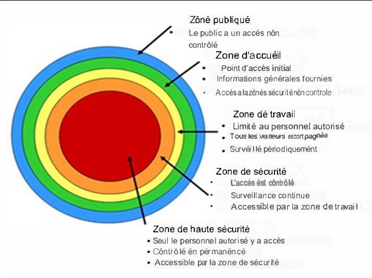 Figure 6 représente une hiérarchie des zones : accès public, accueil, travail, sécurité et haute sécurité.