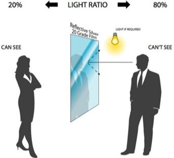 Image represents the function of a one-way mirror