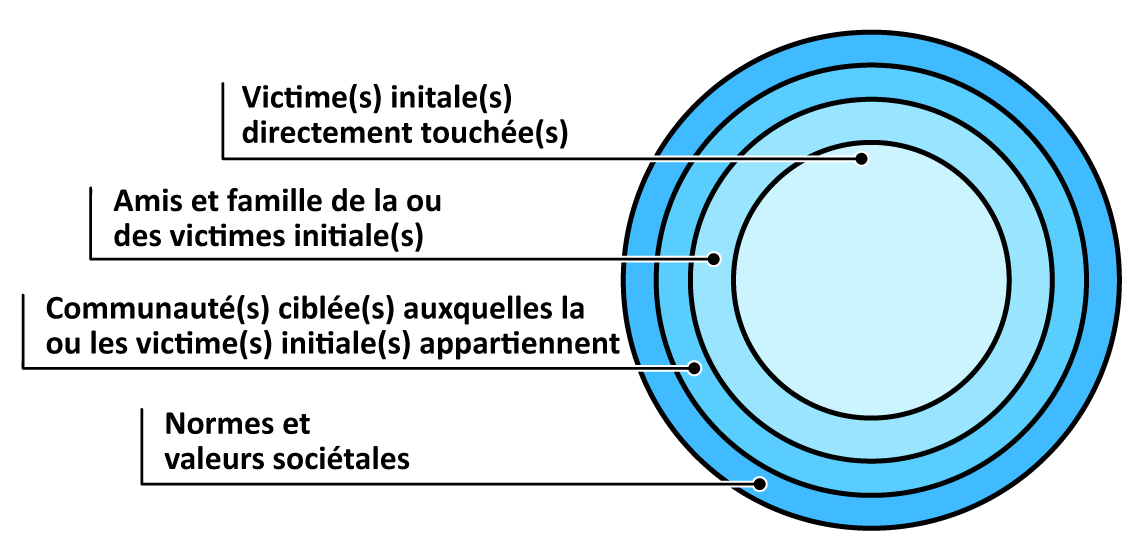 Ondes des préjudices découlant d’un crimes haineux