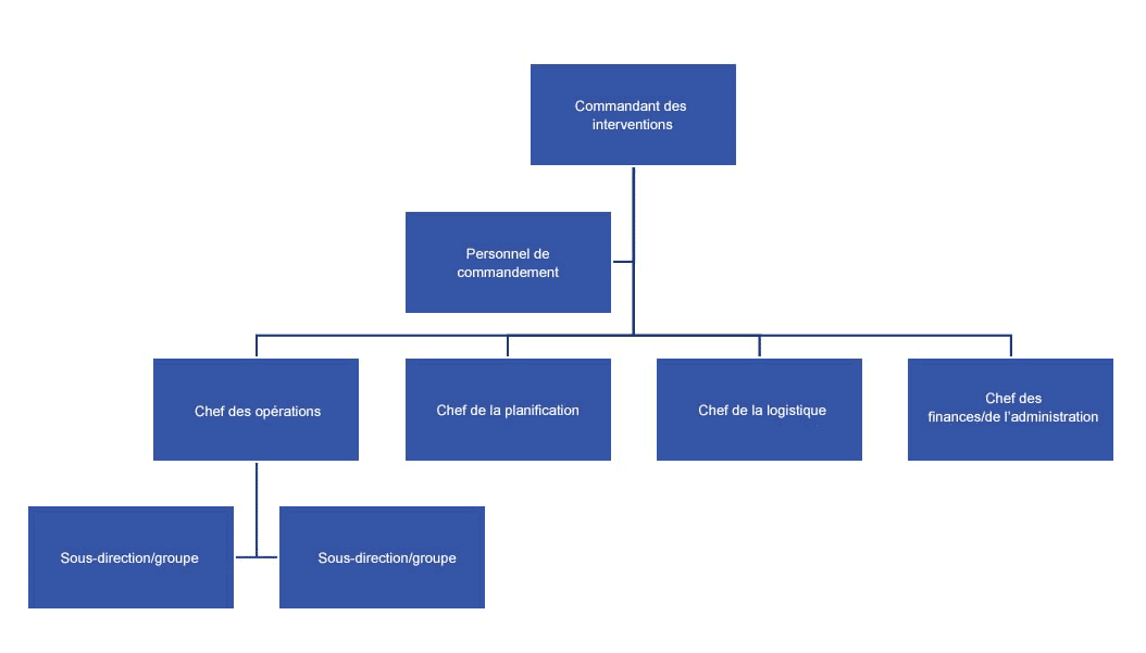 Organigramme du Système de commandement en cas d’incident décrivant la structure de commandement depuis le commandant des interventions jusqu’à la sous-direction/au groupe.