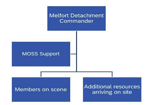 The initial organizational chart of the response which includes Melfort detachment, Member Operational Support Services, and additional resources.