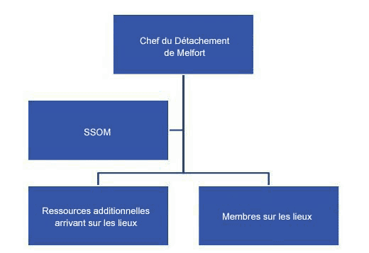 L’organigramme initial de l’intervention qui comprend le détachement de Melfort, les Services de soutien opérationnel aux membres et les ressources supplémentaires.
