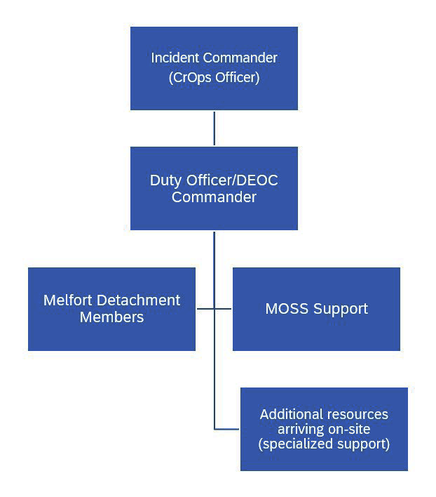 The Expanding Organizational Chart depicting the hierarchy of the command structure with the inclusion of the Duty Officer/CrOps Officer.