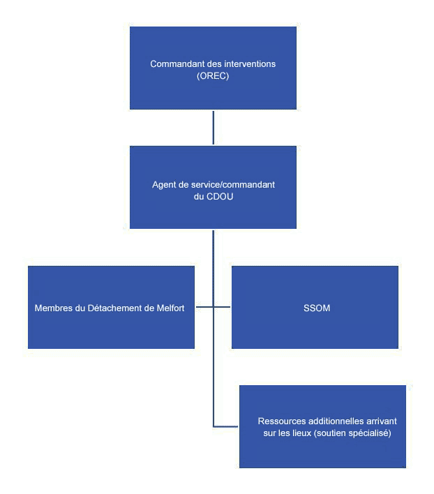 Structure en évolution représentant la hiérarchie de la structure de commandement avec l’inclusion de l’agent de service/officier responsable des enquêtes criminelles.