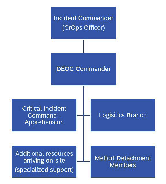 The Expanding Organizational Chart depicting the hierarchy of the command structure with the activation of Division Emergency Operations Centre.