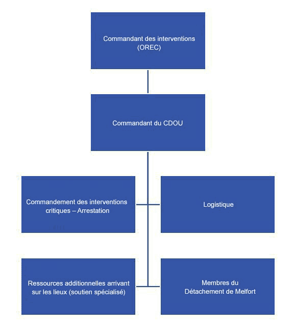 Structure en évolution décrivant la hiérarchie de la structure de commandement avec l’activation du Centre divisionnaire des opérations d’urgence.