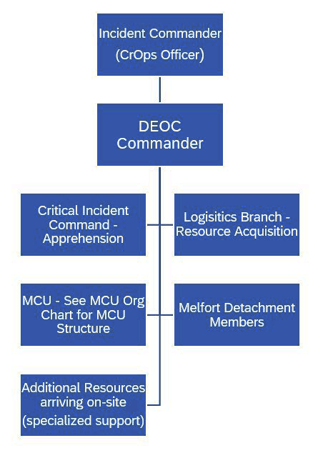 The Expanding Organizational Chart depicting the hierarchy of the command structure with the inclusion of the Critical Incident Commander's arrival.