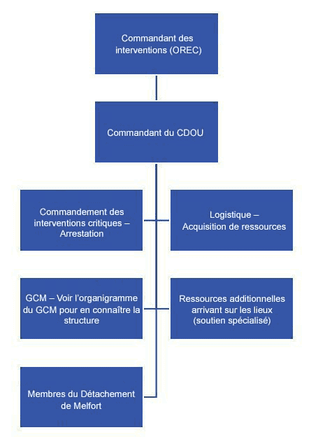 Organigramme élargi – Arrivée du commandant des interventions critiques, y compris le commandant des interventions (officier responsable des enquêtes criminelles), le commandant du Centre divisionnaire des opérations d’urgence, le commandement des interventions critiques – arrestations, la sous-direction de la logistique, le Groupe des crimes majeurs, les membres du Détachement de Melfort et les ressources supplémentaires arrivant sur les lieux (soutien spécialisé).