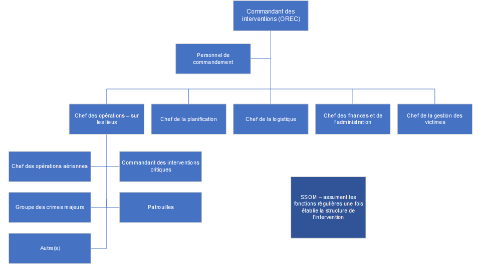L’organigramme conceptuel du Système de commandement en cas d’incident décrivant la hiérarchie de la structure de commandement pour une intervention du type de celle survenue dans la Nation crie de James Smith et Weldon.
