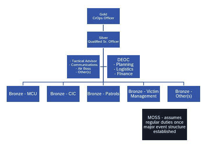 The Gold-Silver-Bronze Conceptual Organizational Chart depicting the hierarchy of the command structure for the response to James Smith Cree Nation/Weldon.