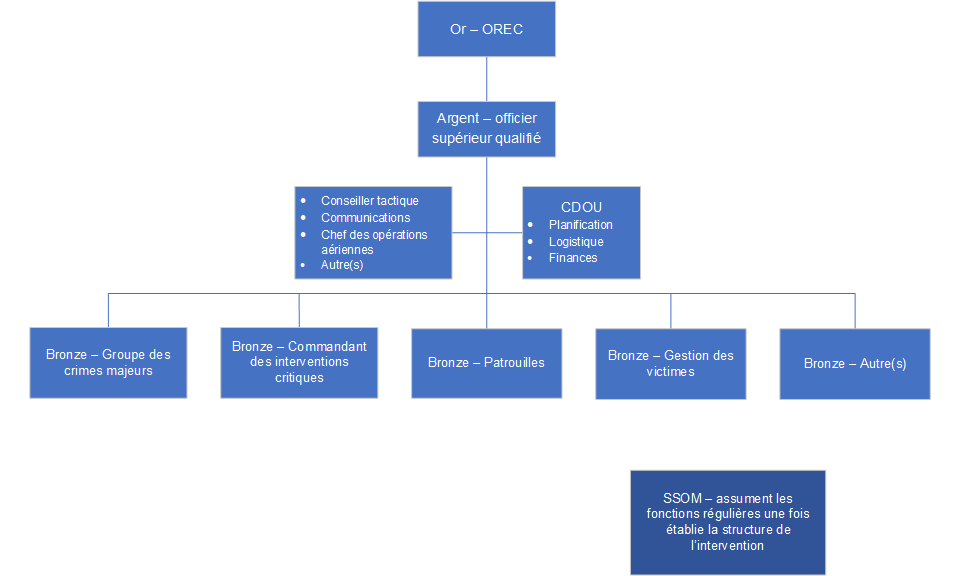L’organigramme conceptuel Or-Argent-Bronze décrivant la hiérarchie de la structure de commandement pour une intervention du type de celle survenue dans la Nation crie de James Smith et Weldon.