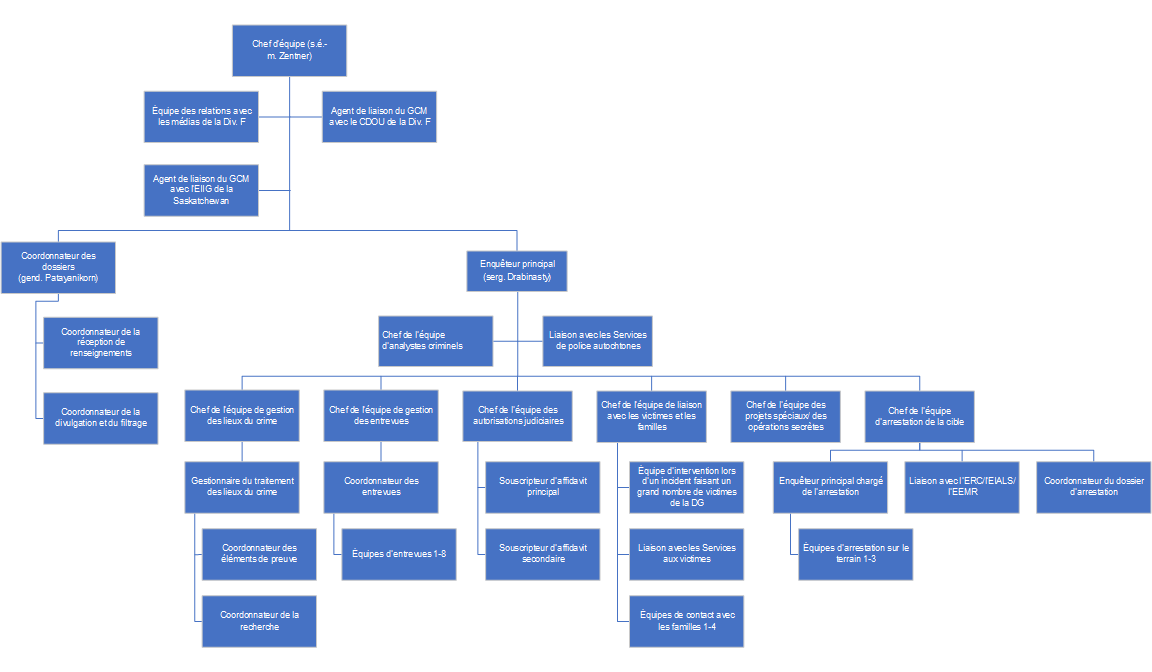 L’organigramme du Groupe des crimes majeurs pour l’incident ayant fait un grand nombre de victimes dans la Nation crie James Smith/à Weldon, qui décrit la hiérarchie de la structure de commandement du Groupe des crimes majeurs.
