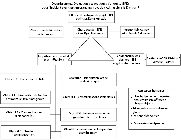 Organigramme de l’évaluation des pratiques d’enquête pour l’incident ayant fait un grand nombre de victimes dans la Division F.