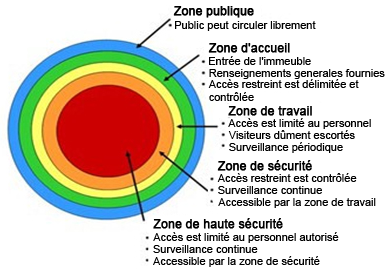 Figure représente les zones de sécurité zones