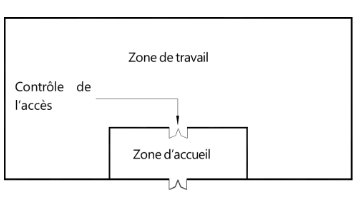 Division des zones d'opérations pour limiter l'accès entre les sections