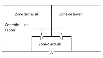 Division des zones d'opérations pour limiter l'accès entre les sections