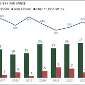 Le graphique ci-dessus présente le nombre de dossiers d’homicides signalés* par la GRC de la Saskatchewan qui ont été résolus par année et le nombre de dossiers non résolus. Entre janvier 2015 et juillet 2025, le taux de clôture ou de résolution est de 85 %. Au cours des cinq dernières années pour lesquelles des données sont disponibles (2020-2024), les services de police partout au Canada ont obtenu un taux de clôture ou de résolution d’homicides de 72 %.