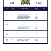 L’image présente la liste complète des accusations portées à la suite de l’enquête.