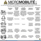 Infographie sur la micromobilité
