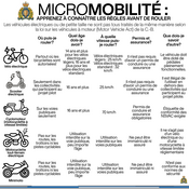 Micromobilité : Apprenez à connaître les règles avant de rouler