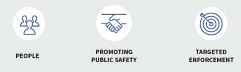 Les 3 piliers : Gens, promotion de la sécurité publique et application ciblée de la loi